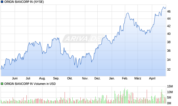 ORIGIN BANCORP IN Aktie Chart