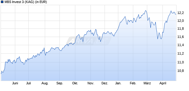 Performance des MBS Invest 3 (WKN A2DJVP, ISIN DE000A2DJVP3)
