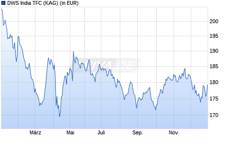 Performance des DWS India TFC (WKN DWS2UH, ISIN LU1799928251)