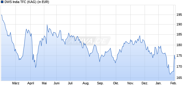 Performance des DWS India TFC (WKN DWS2UH, ISIN LU1799928251)