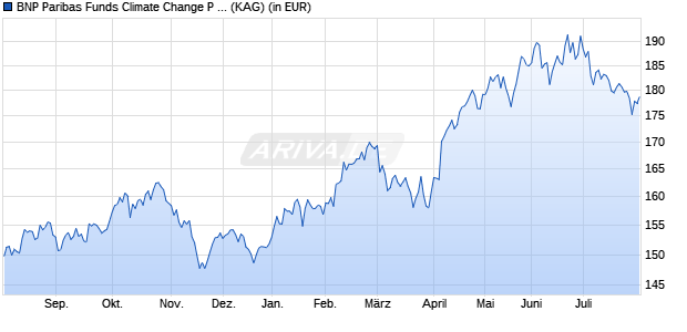 Performance des BNP Paribas Funds Climate Change P Dist (WKN A2JHAT, ISIN LU1721428263)