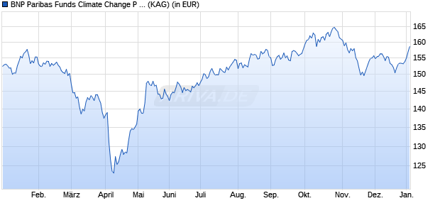 Performance des BNP Paribas Funds Climate Change P Dist (WKN A2JHAT, ISIN LU1721428263)