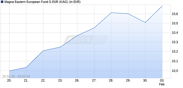 Performance des Magna Eastern European Fund G EUR (WKN A1W8AZ, ISIN IE00BFTW8S59)