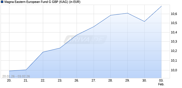 Performance des Magna Eastern European Fund G GBP (ISIN IE00BKRCMQ89)
