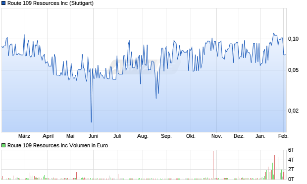 Route 109 Resources Aktie Chart