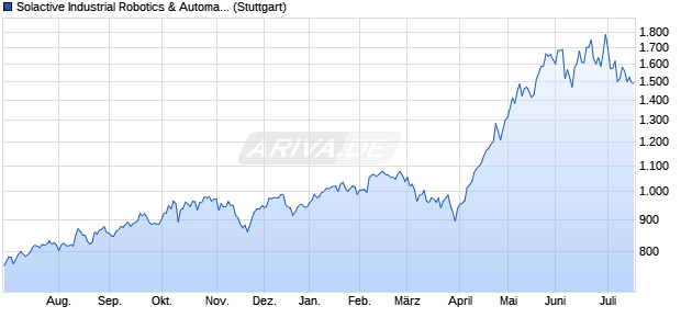 Solactive Industrial Robotics & Automation US NTR In. Chart