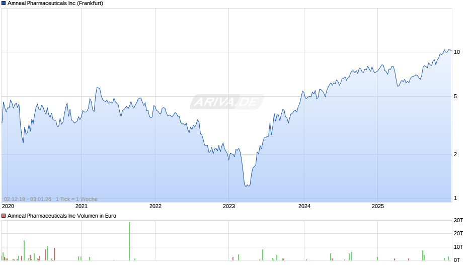 Amneal Pharmaceuticals Chart
