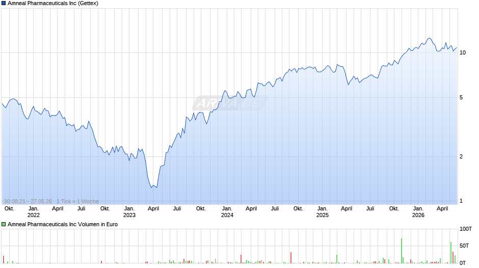 Amneal Pharmaceuticals Chart