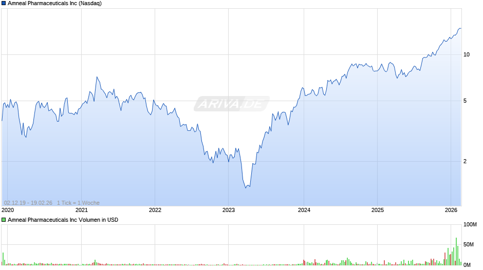 Amneal Pharmaceuticals Chart