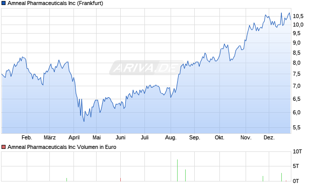 Amneal Pharmaceuticals Aktie Chart