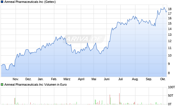 Amneal Pharmaceuticals Aktie Chart
