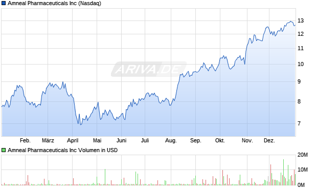 Amneal Pharmaceuticals Aktie Chart