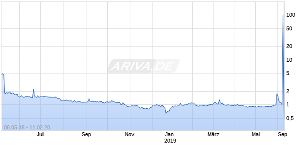 Stellar Biotechnologies Chart