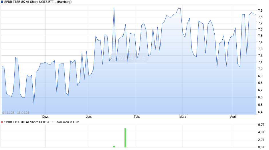 SPDR FTSE UK All Share UCITS ETF (Dist) Chart