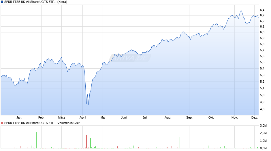SPDR FTSE UK All Share UCITS ETF (Dist) Chart