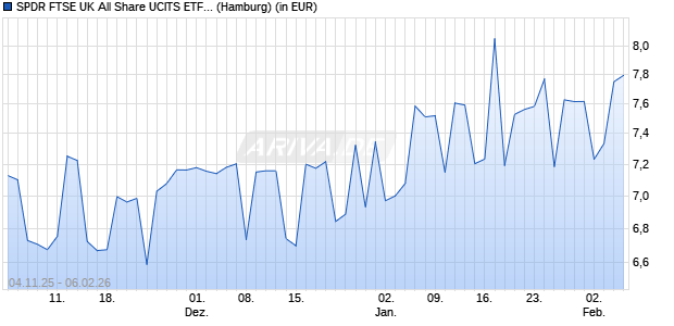 Performance des SPDR FTSE UK All Share UCITS ETF (Dist) (WKN A2JHMP, ISIN IE00BD5FCF91)