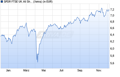 Performance des SPDR FTSE UK All Share UCITS ETF (Dist) (WKN A2JHMP, ISIN IE00BD5FCF91)