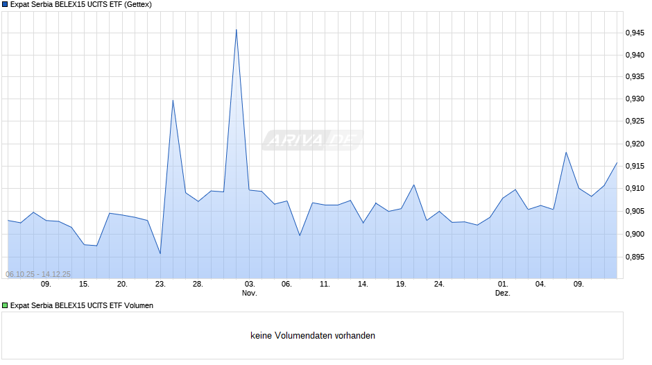 Expat Serbia BELEX15 UCITS ETF Chart
