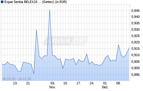 Performance des Expat Serbia BELEX15 UCITS ETF (WKN A2JB7D, ISIN BGSRBBE05183)