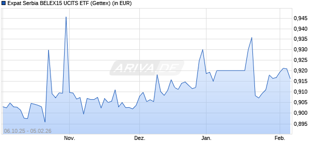 Performance des Expat Serbia BELEX15 UCITS ETF (WKN A2JB7D, ISIN BGSRBBE05183)
