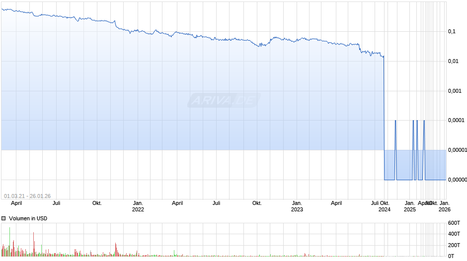Aleafia Health Chart