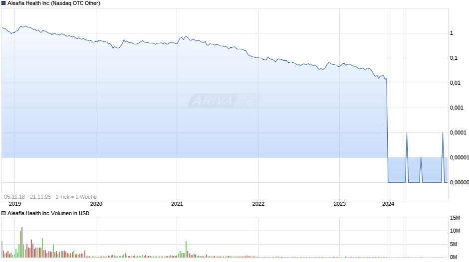 Aleafia Health Chart