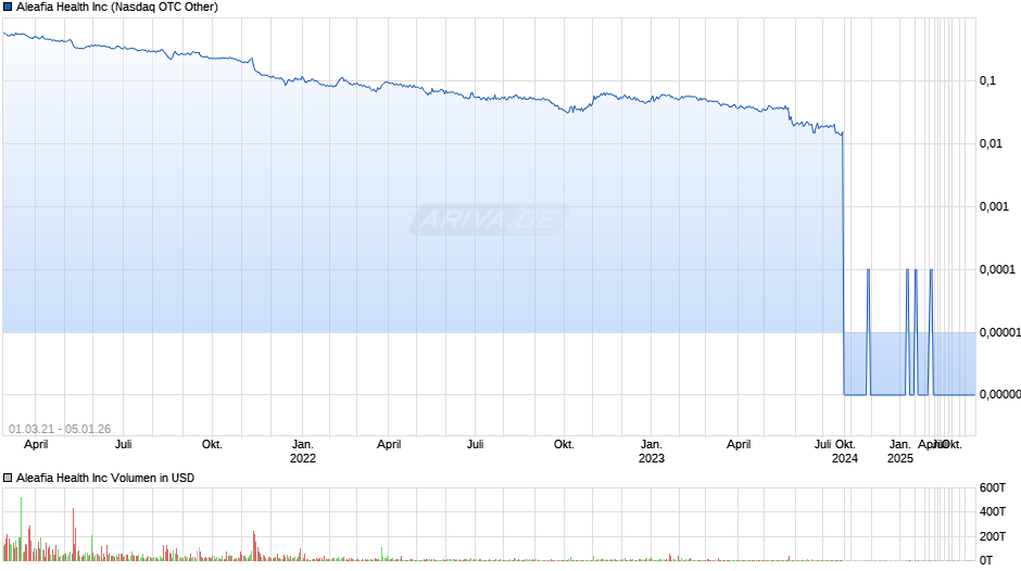 Aleafia Health Chart