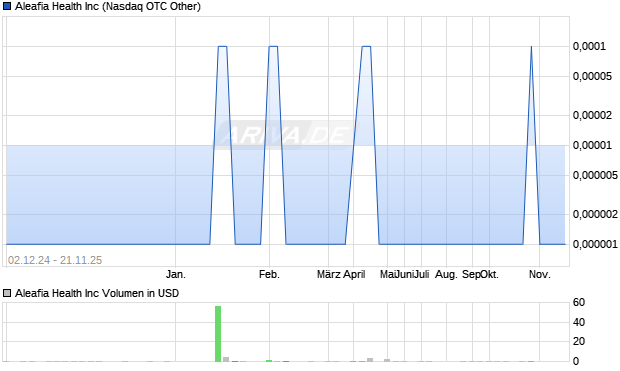 Aleafia Health Aktie Chart