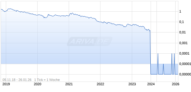 Aleafia Health Inc Chart