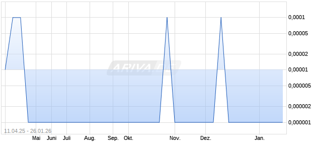Aleafia Health Aktie Chart
