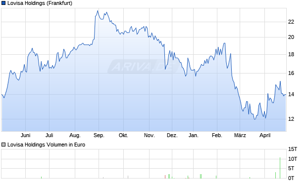 Lovisa Holdings Aktie Chart