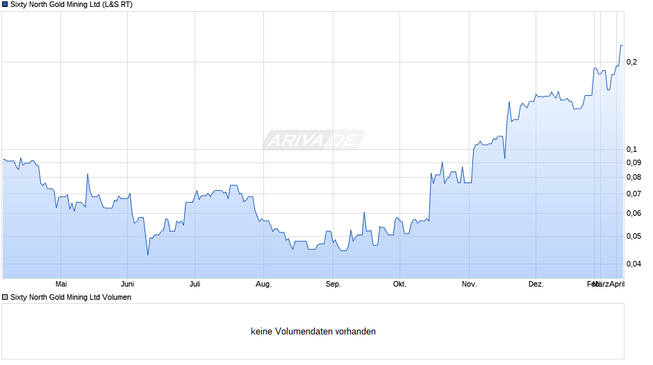 Sixty North Gold Mining Chart