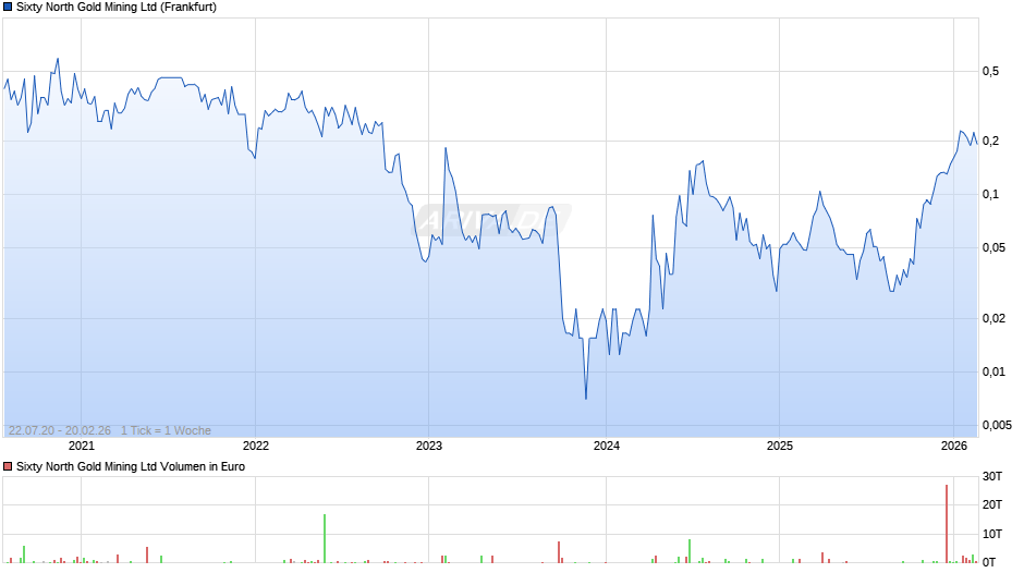 Sixty North Gold Mining Chart