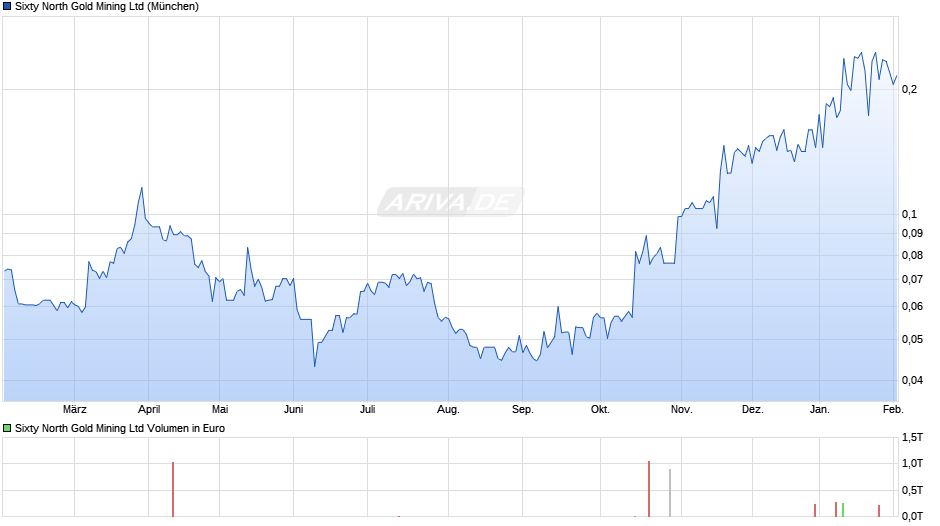 Sixty North Gold Mining Chart