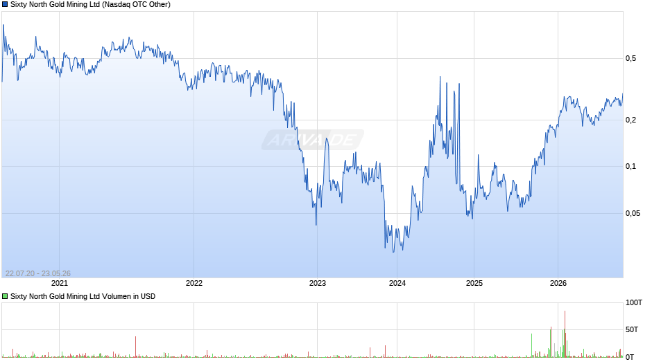 Sixty North Gold Mining Chart