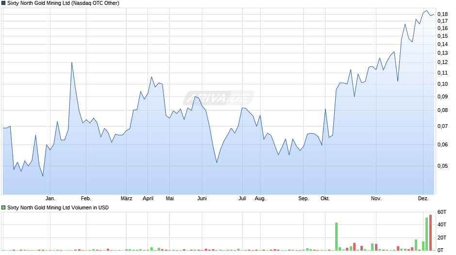 Sixty North Gold Mining Chart