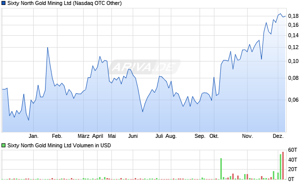 Sixty North Gold Mining Aktie Chart