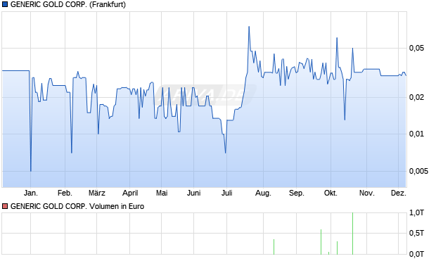 GENERIC GOLD Aktie Chart