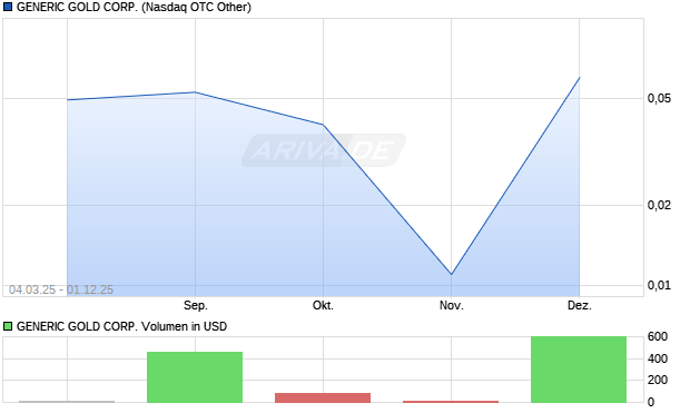 GENERIC GOLD Aktie Chart