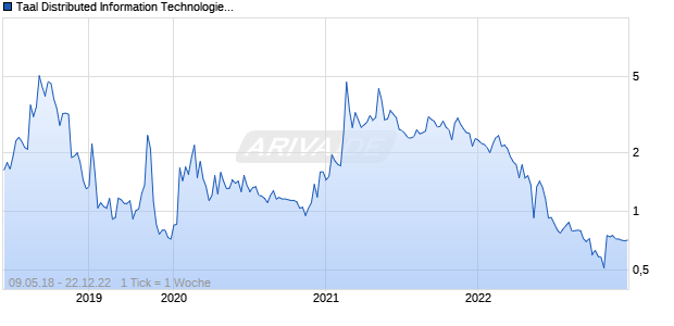 Taal Distributed Information Technologies Inc. Chart