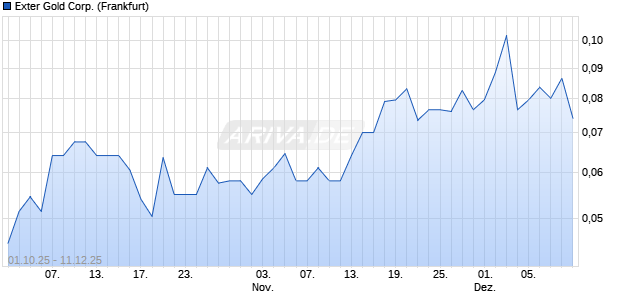 Exter Gold Aktie Chart