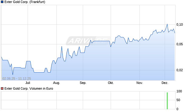 Exter Gold Aktie Chart