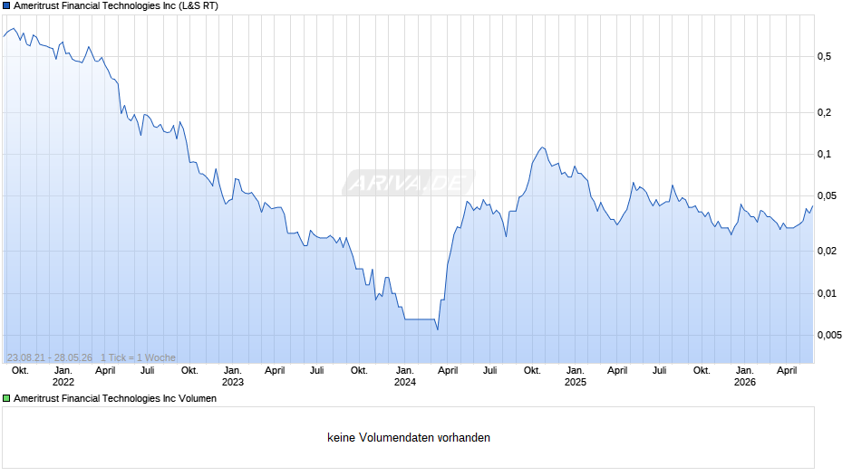 Ameritrust Financial Technologies Chart