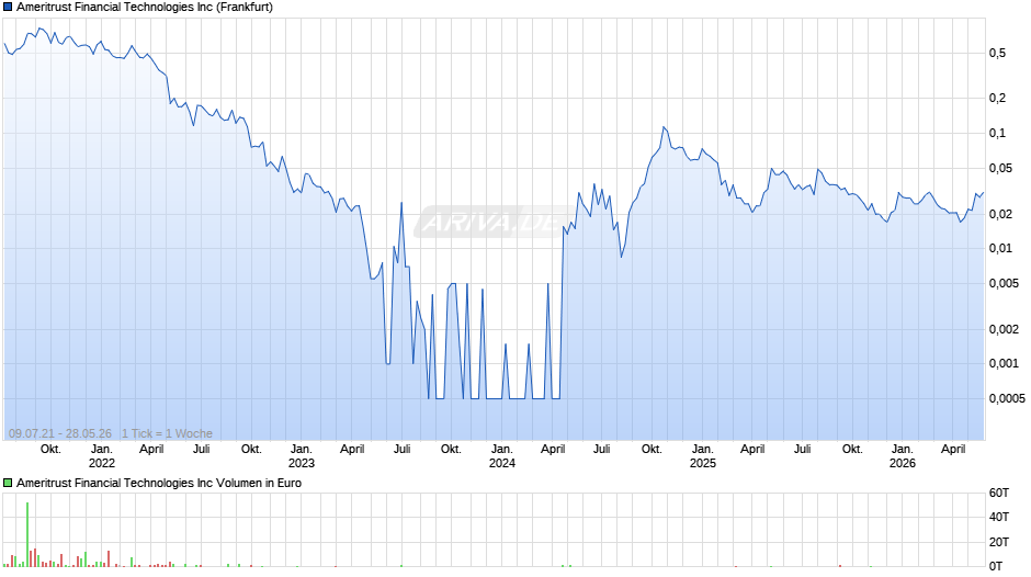 Ameritrust Financial Technologies Chart