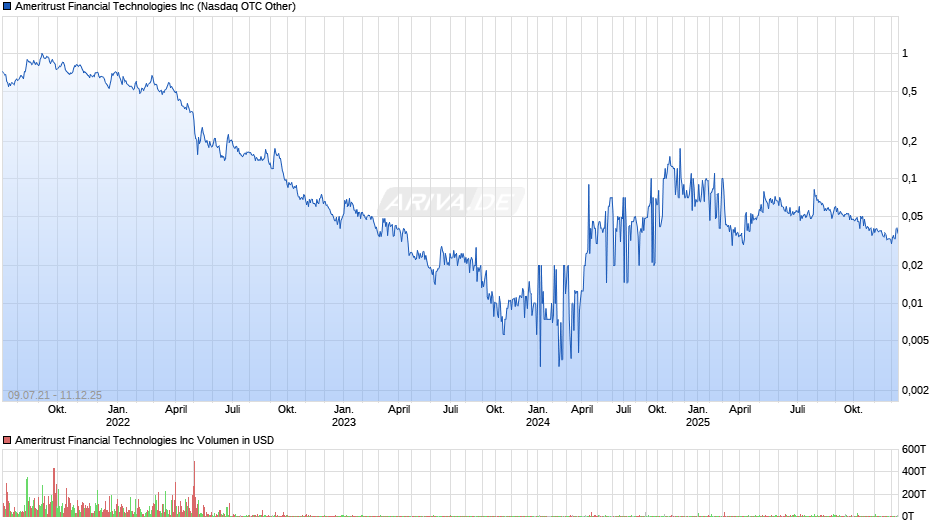 Ameritrust Financial Technologies Chart