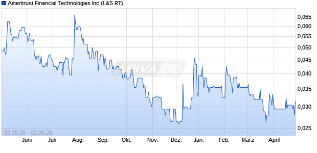 Ameritrust Financial Technologies Aktie Chart