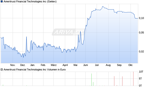 Ameritrust Financial Technologies Aktie Chart
