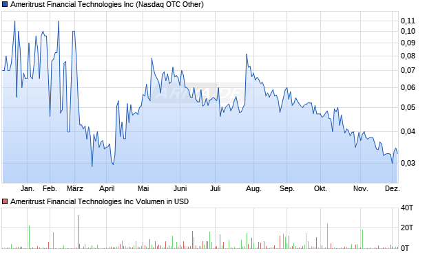Ameritrust Financial Technologies Aktie Chart