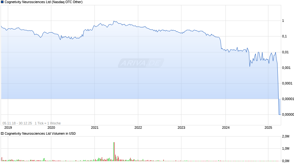 Cognetivity Neurosciences Chart