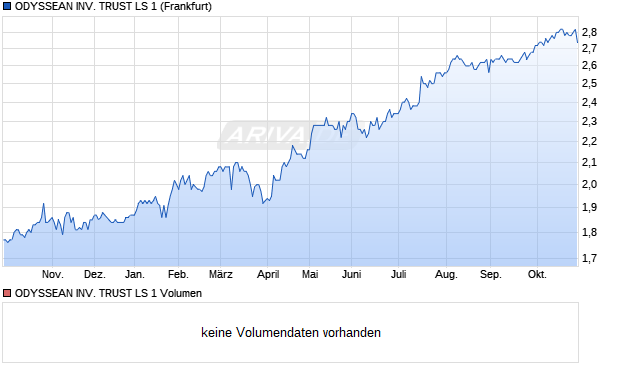 ODYSSEAN INV. TRUST LS 1 Aktie Chart